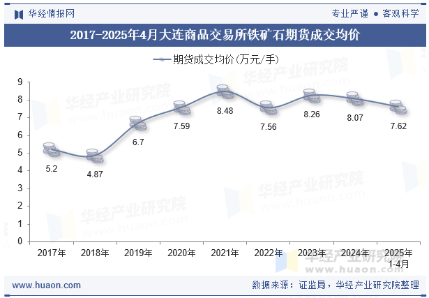 2017-2025年4月大连商品交易所铁矿石期货成交均价