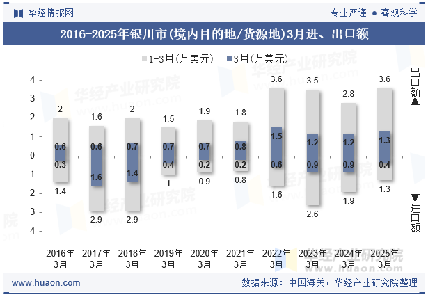 2016-2025年银川市(境内目的地/货源地)3月进、出口额