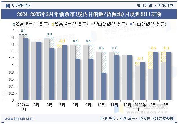 2024-2025年3月年新余市(境内目的地/货源地)月度进出口差额