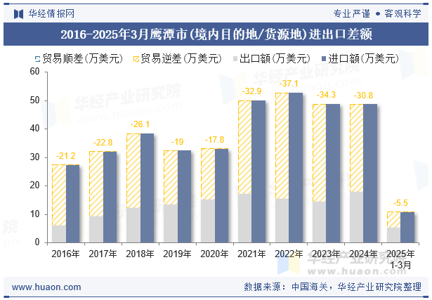 2016-2025年3月鹰潭市(境内目的地/货源地)进出口差额