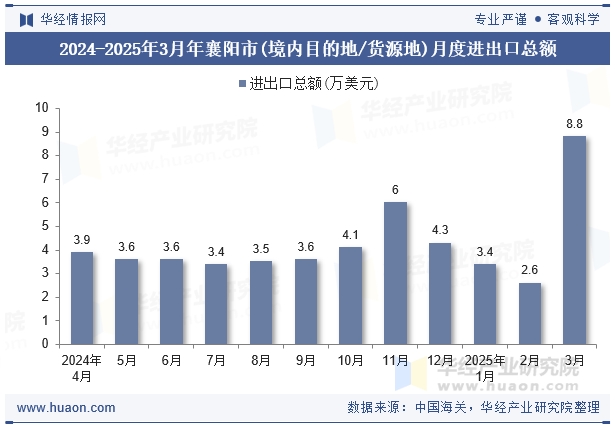 2024-2025年3月年襄阳市(境内目的地/货源地)月度进出口总额