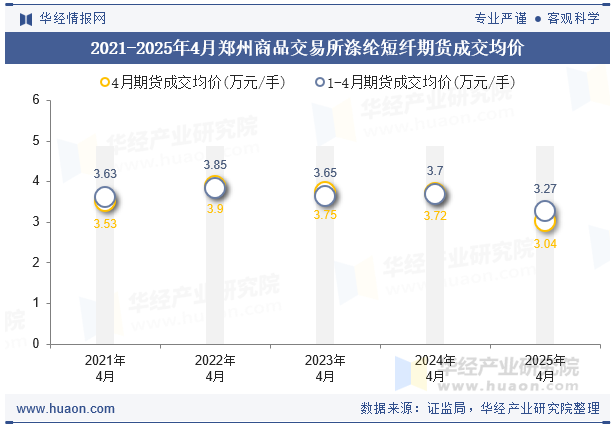 2021-2025年4月郑州商品交易所涤纶短纤期货成交均价