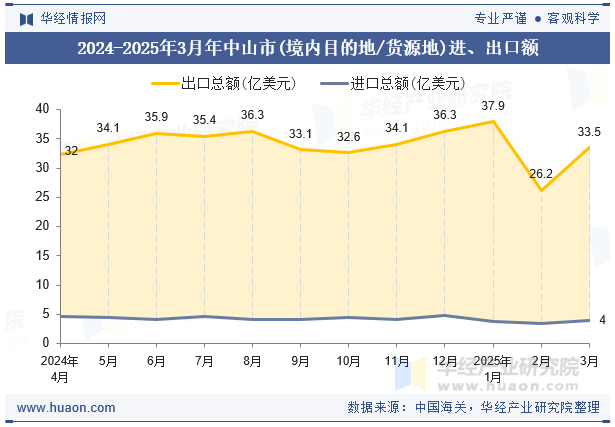 2024-2025年3月年中山市(境内目的地/货源地)进、出口额