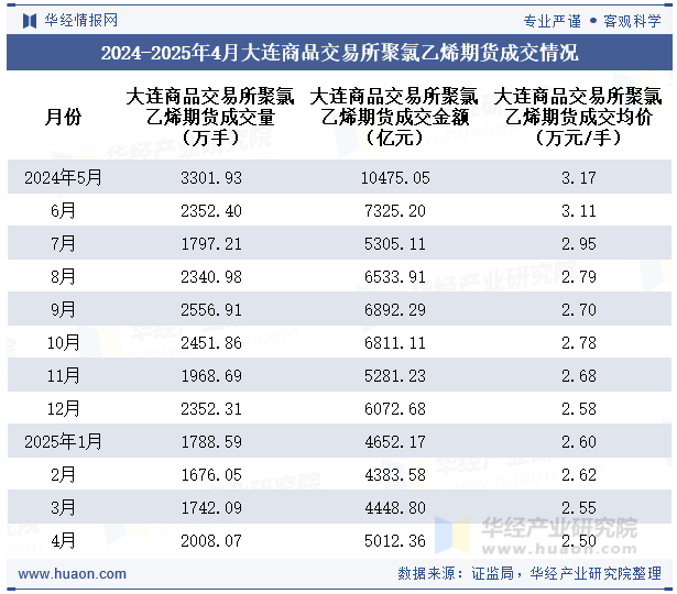 2024-2025年4月大连商品交易所聚氯乙烯期货成交情况