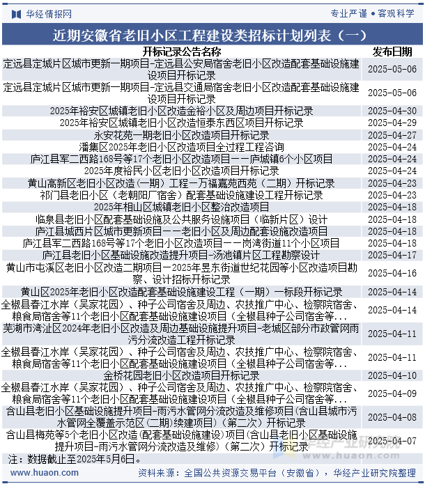 近期安徽省老旧小区工程建设类开标记录列表（一）