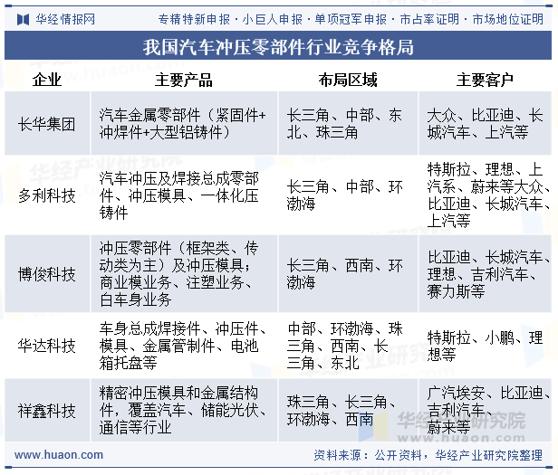 我国汽车冲压零部件行业竞争格局