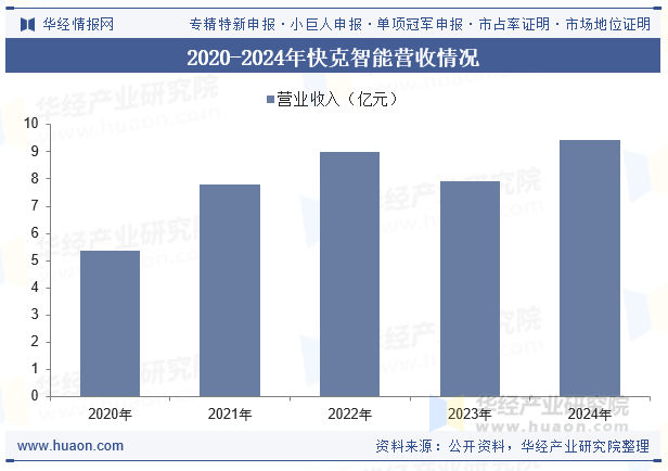 2020-2024年快克智能营收情况
