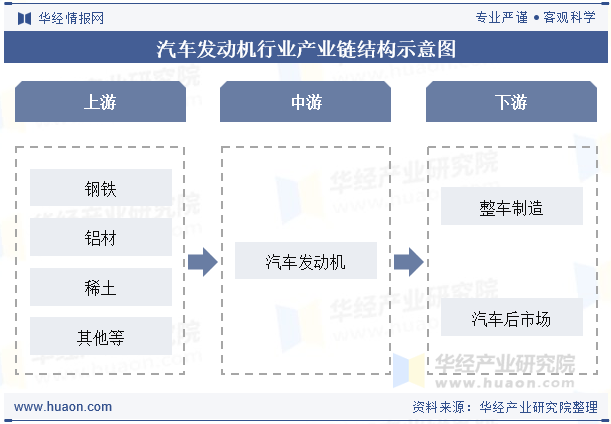 汽车发动机行业产业链结构示意图