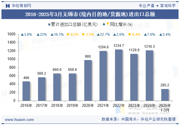 2016-2025年3月无锡市(境内目的地/货源地)进出口总额