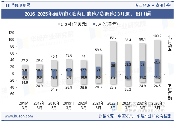2016-2025年潍坊市(境内目的地/货源地)3月进、出口额