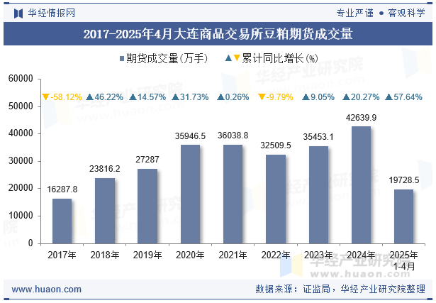 2017-2025年4月大连商品交易所豆粕期货成交量