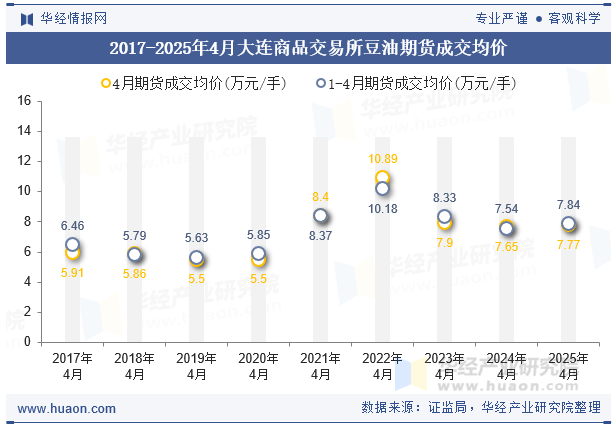 2017-2025年4月大连商品交易所豆油期货成交均价
