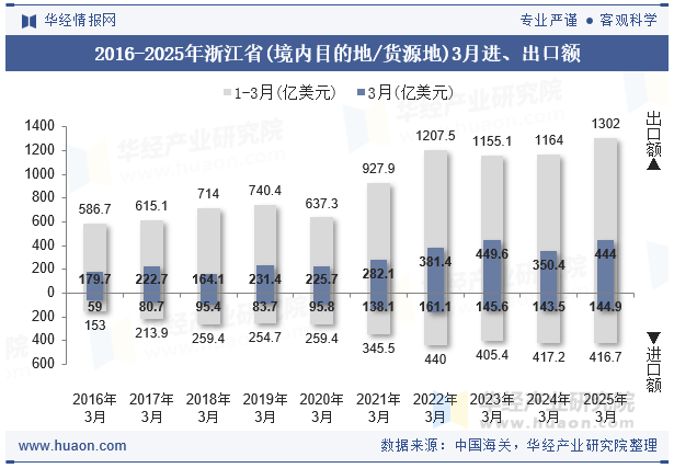 2016-2025年浙江省(境内目的地/货源地)3月进、出口额