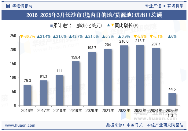 2016-2025年3月长沙市(境内目的地/货源地)进出口总额