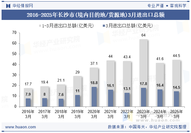 2016-2025年长沙市(境内目的地/货源地)3月进出口总额