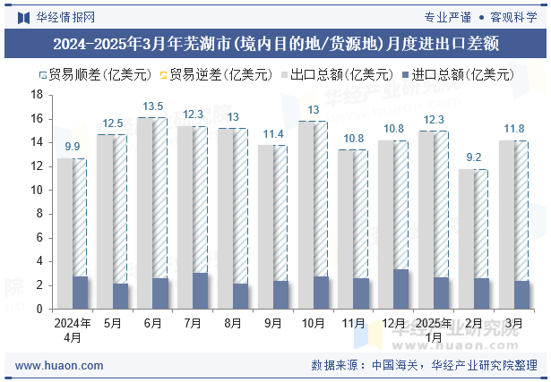 2024-2025年3月年芜湖市(境内目的地/货源地)月度进出口差额