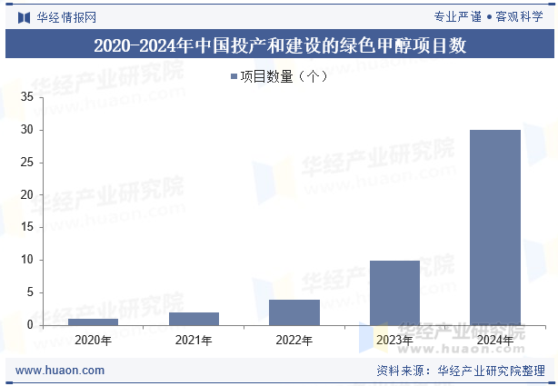 2020-2024年中国投产和建设的绿色甲醇项目数