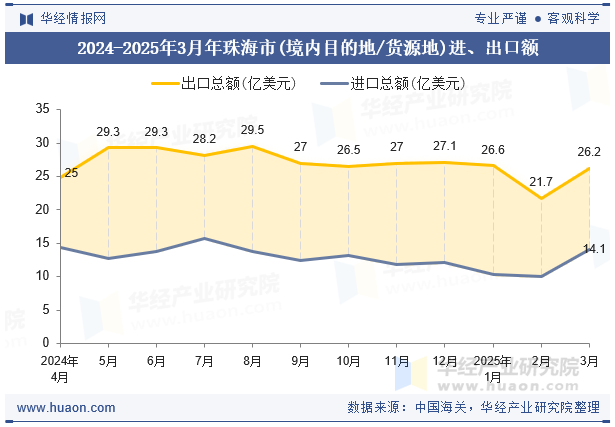 2024-2025年3月年珠海市(境内目的地/货源地)进、出口额