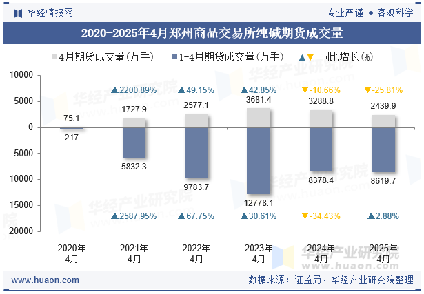2020-2025年4月郑州商品交易所纯碱期货成交量