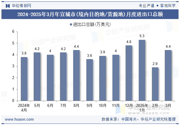 2024-2025年3月年宣城市(境内目的地/货源地)月度进出口总额