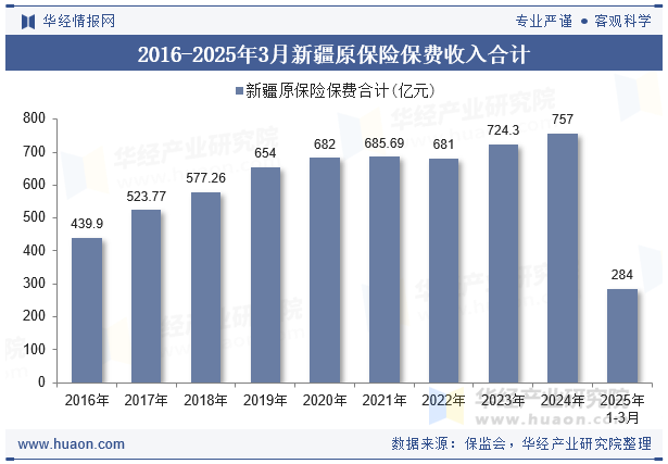 2016-2025年3月新疆原保险保费收入合计