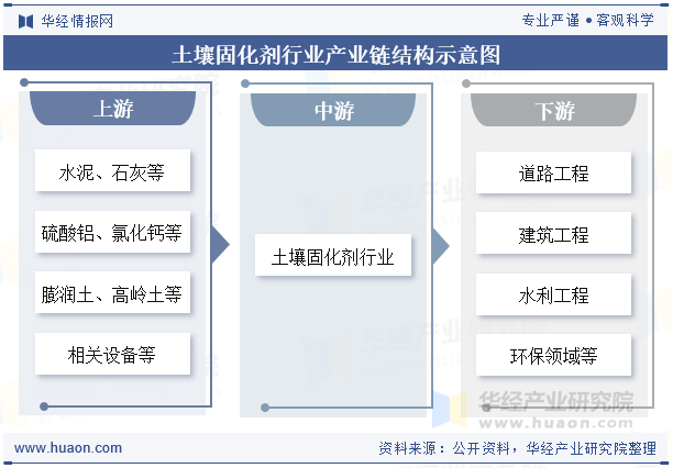 土壤固化剂行业产业链结构示意图