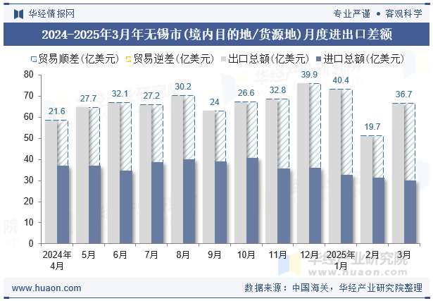 2024-2025年3月年无锡市(境内目的地/货源地)月度进出口差额