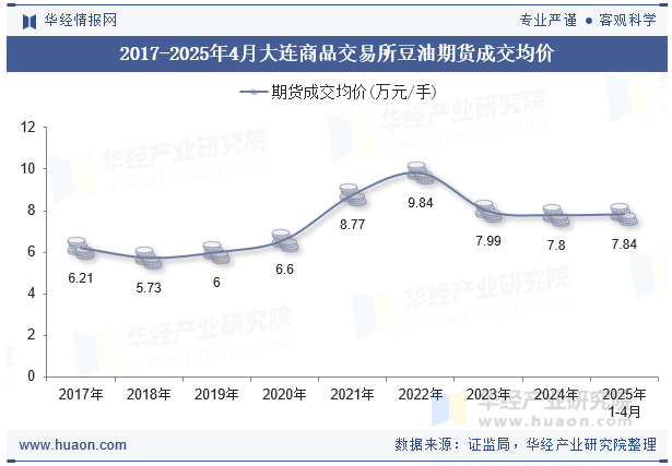 2017-2025年4月大连商品交易所豆油期货成交均价