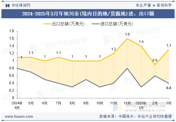 2024-2025年3月年银川市(境内目的地/货源地)进、出口额