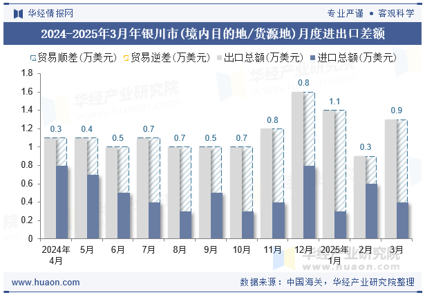 2024-2025年3月年银川市(境内目的地/货源地)月度进出口差额