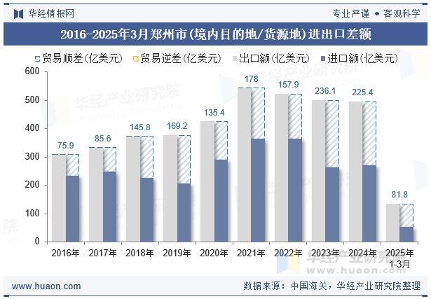 2016-2025年3月郑州市(境内目的地/货源地)进出口差额