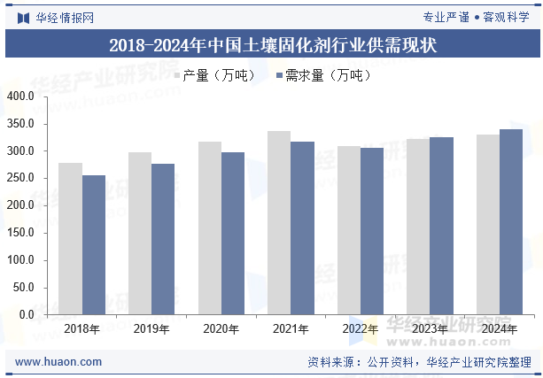2018-2024年中国土壤固化剂行业供需现状