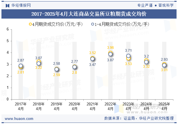 2017-2025年4月大连商品交易所豆粕期货成交均价