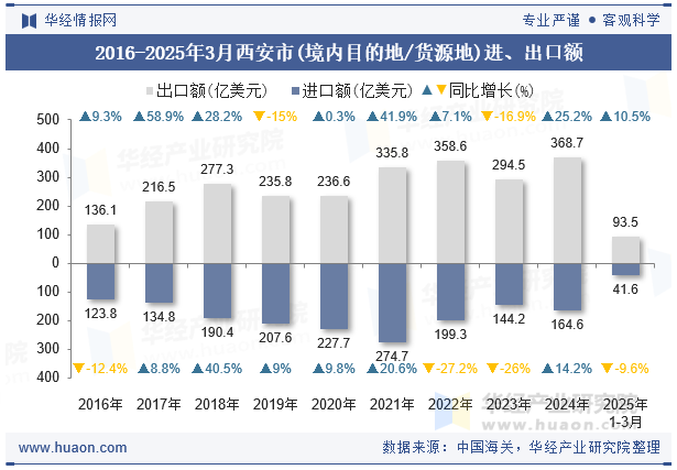 2016-2025年3月西安市(境内目的地/货源地)进、出口额