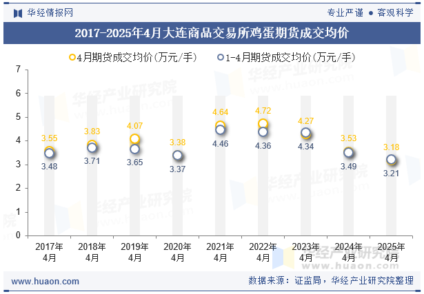 2017-2025年4月大连商品交易所鸡蛋期货成交均价
