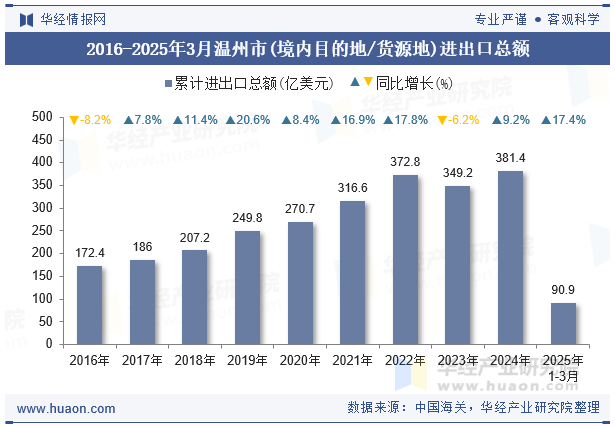 2016-2025年3月温州市(境内目的地/货源地)进出口总额