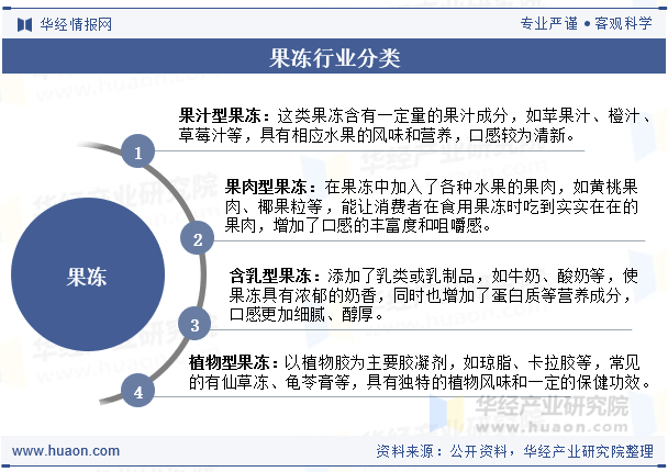 果冻行业分类
