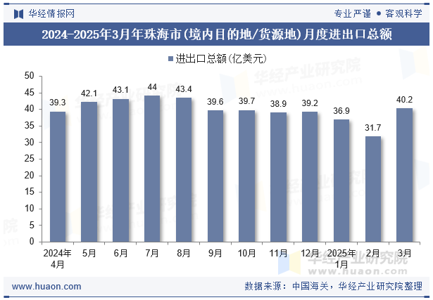 2024-2025年3月年珠海市(境内目的地/货源地)月度进出口总额