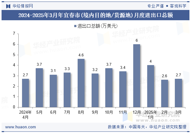 2024-2025年3月年宜春市(境内目的地/货源地)月度进出口总额