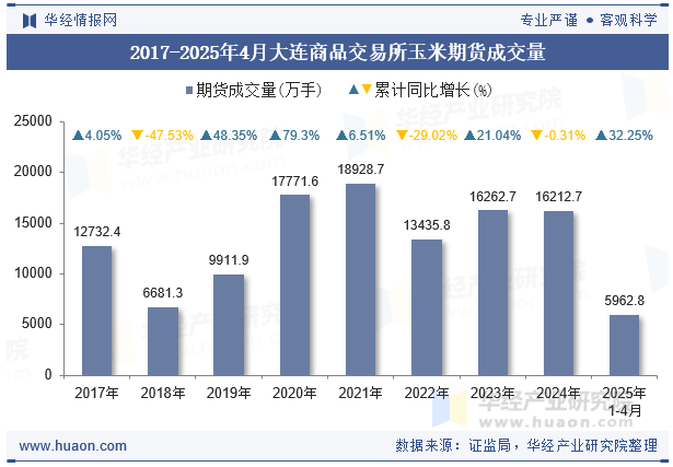 2017-2025年4月大连商品交易所玉米期货成交量