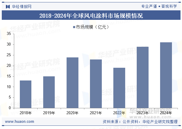 2018-2024年全球风电涂料市场规模情况