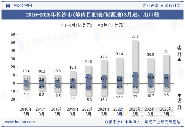 2016-2025年长沙市(境内目的地/货源地)3月进、出口额