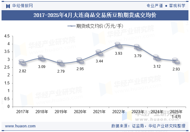 2017-2025年4月大连商品交易所豆粕期货成交均价