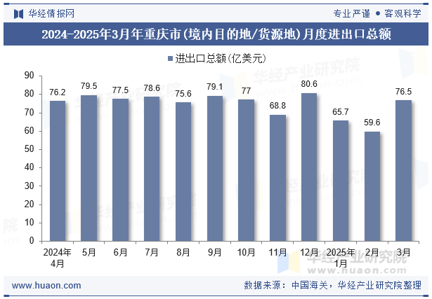 2024-2025年3月年重庆市(境内目的地/货源地)月度进出口总额