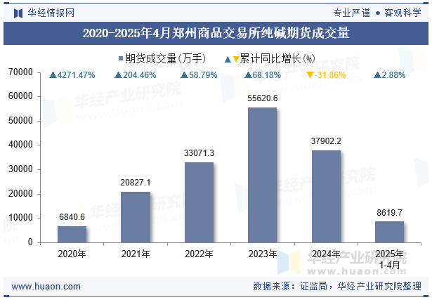 2020-2025年4月郑州商品交易所纯碱期货成交量