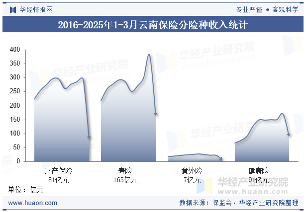 2016-2025年1-3月云南保险分险种收入统计