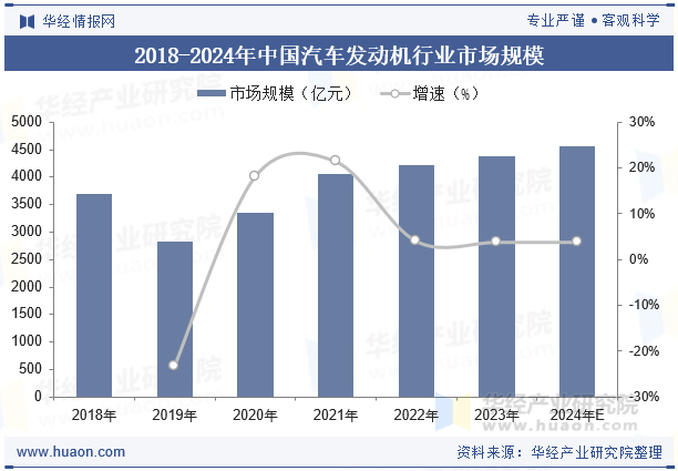 2018-2024年中国汽车发动机行业市场规模
