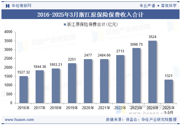 2016-2025年3月浙江原保险保费收入合计