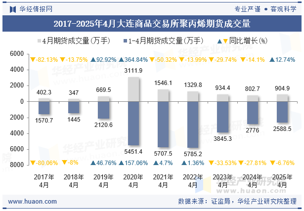 2017-2025年4月大连商品交易所聚丙烯期货成交量