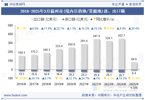 2016-2025年3月温州市(境内目的地/货源地)进、出口额